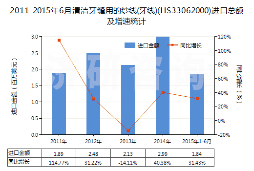 2011-2015年6月清潔牙縫用的紗線(牙線)(HS33062000)進口總額及增速統(tǒng)計 2011-2015年6月清潔牙縫用的紗線(牙線)(HS33062000)進口總額及增速統(tǒng)計